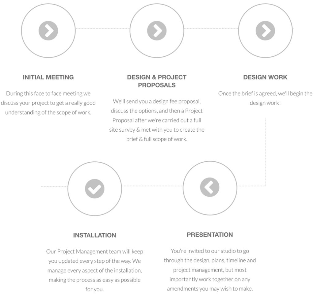 Our Full Interior Design Process Our Full Interior Design Process